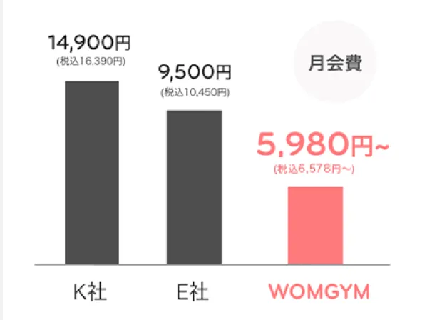 月会費は大手ジムの半額以下！